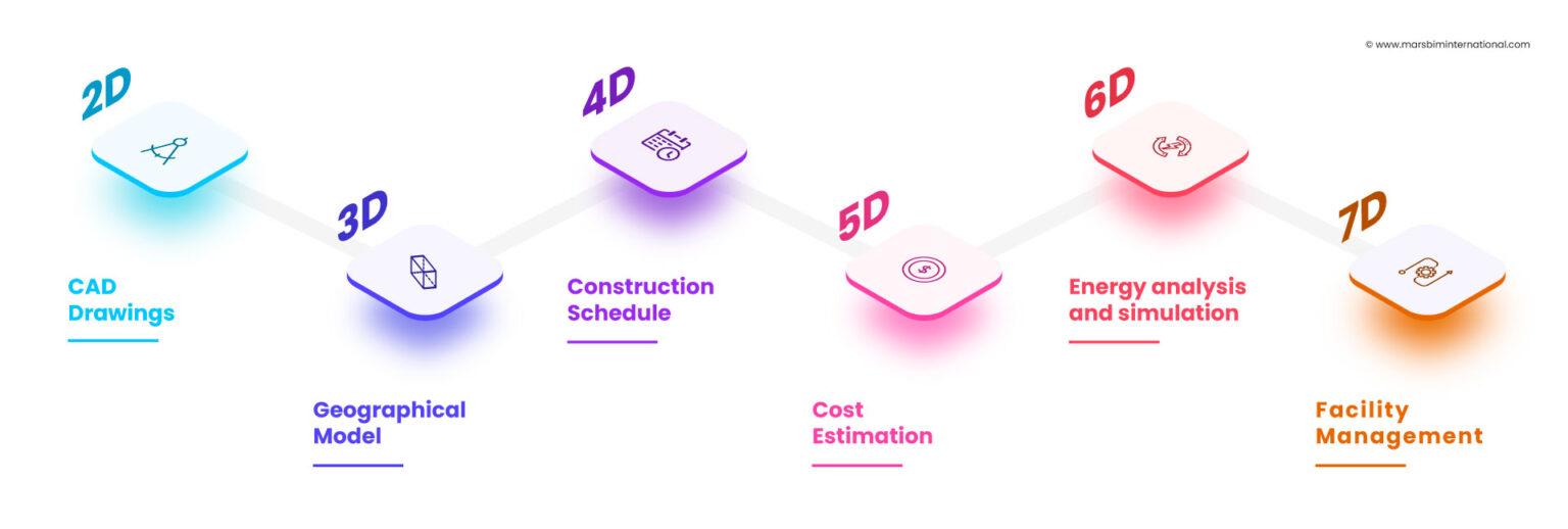BIM Dimensions - 2D to 7D