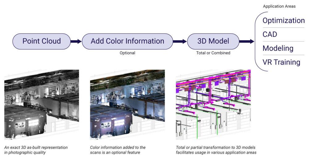 Scan to BIM Workflow Stages