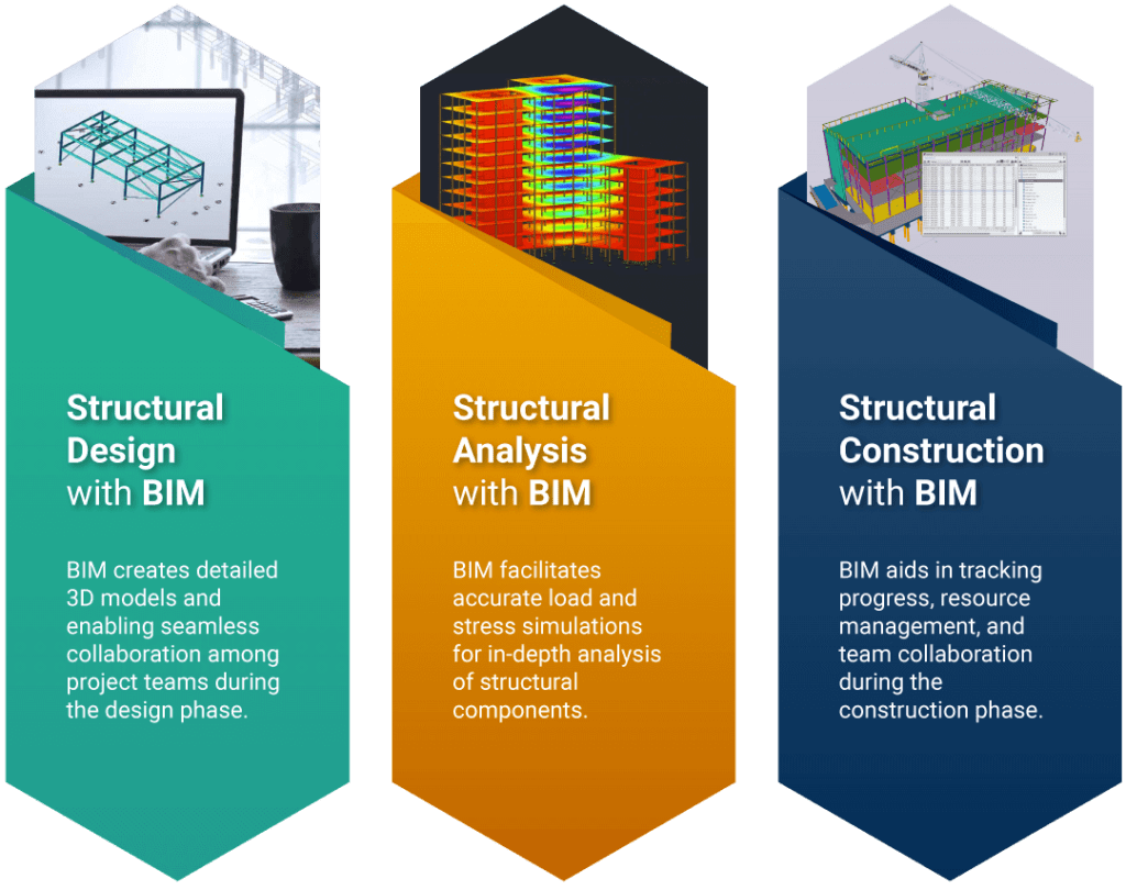 Structural Design with BIM, Structural Analysis with BIM, Structural Construction with BIM