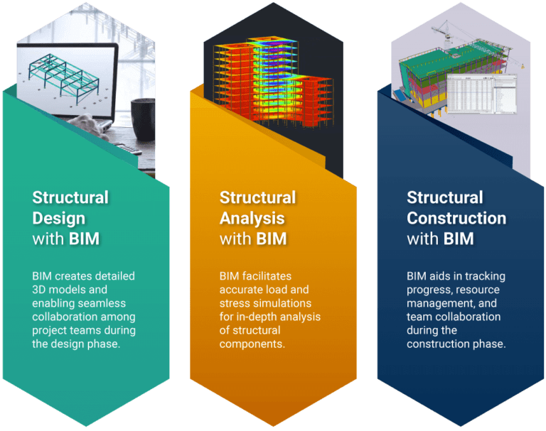 Exploring the BIM platform for Structural Engineering