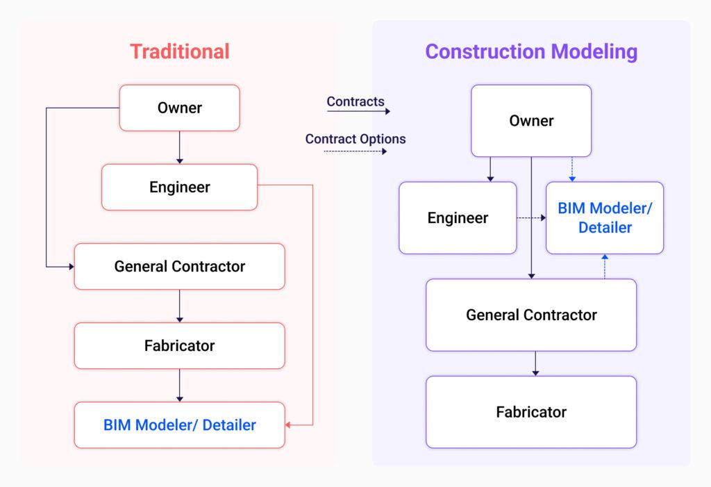 different between traditional and modern steel construction documentation