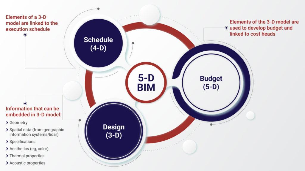 5D BIM Model