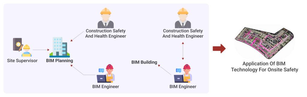 Application of BIM for Onsite Safety