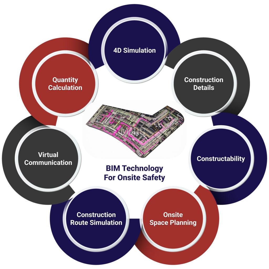 BIM Technology For Onsite Safety