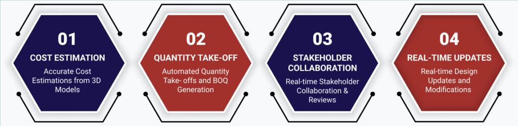 5D Implementation Model