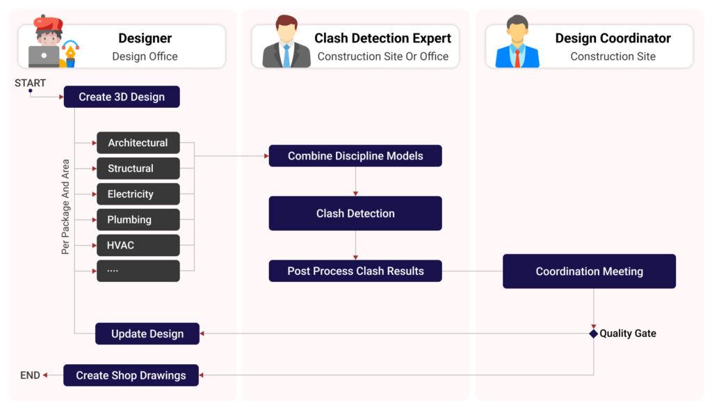 Clash Detection Process in BIM