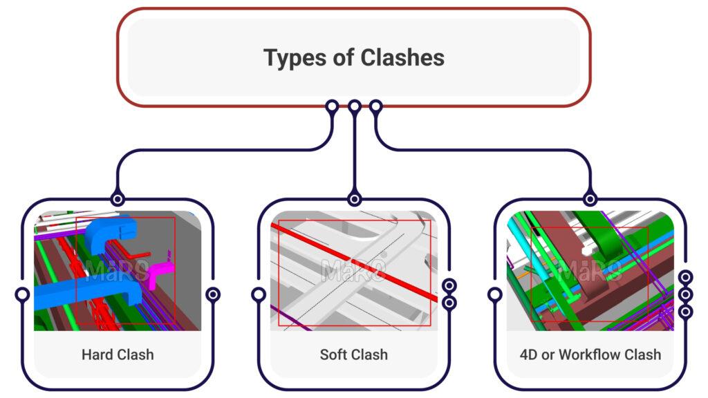 Type of Clash in Construction