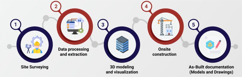 scan to bim work process