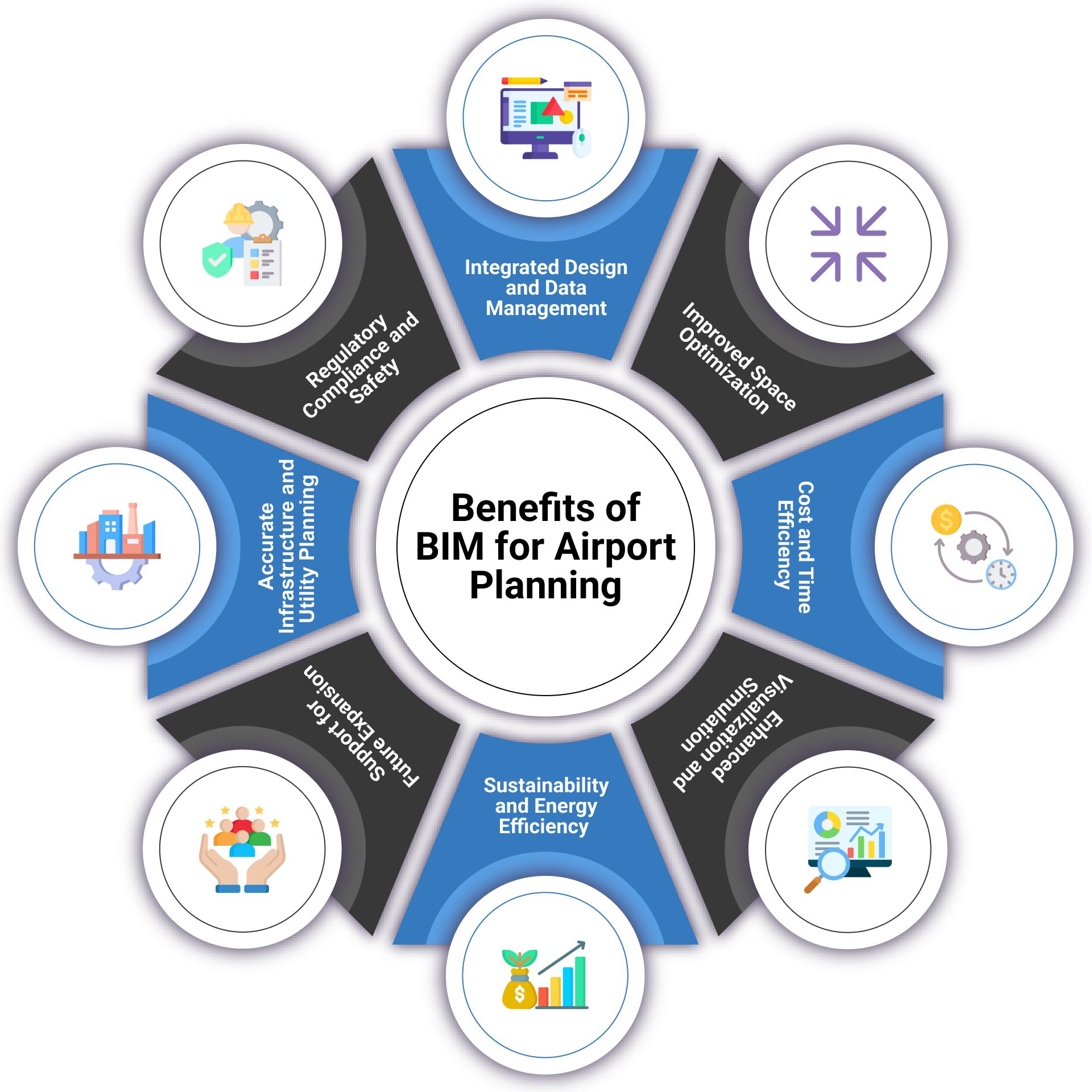 Benefits of BIM for Airport Planning