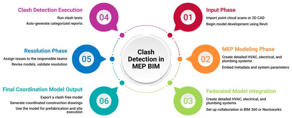 Clash Detection in MEP BIM