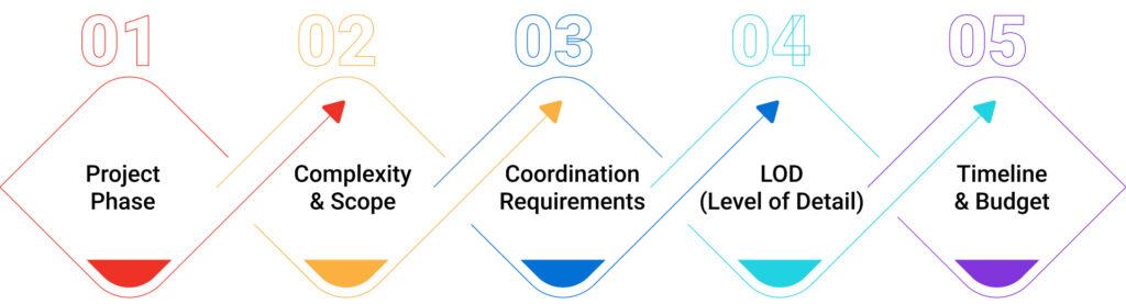 Construction-Specific Decision Criteria