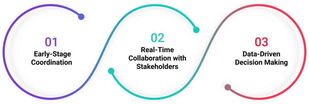 First Three Core Focus Areas in Implementation