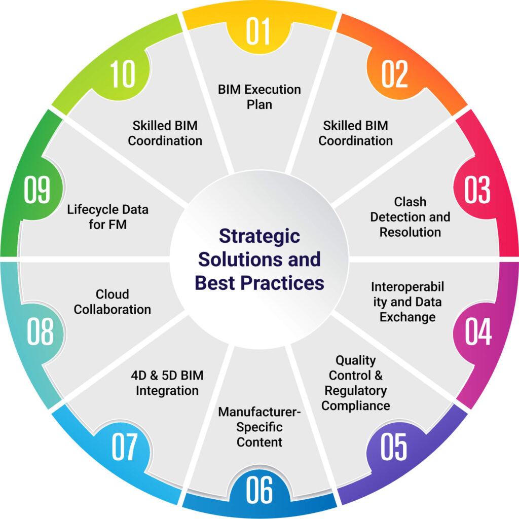 Strategic Solutions and Best Practices