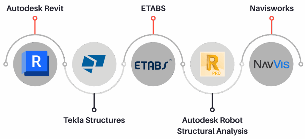 BIM Tools and Technologies for Load Calculation
