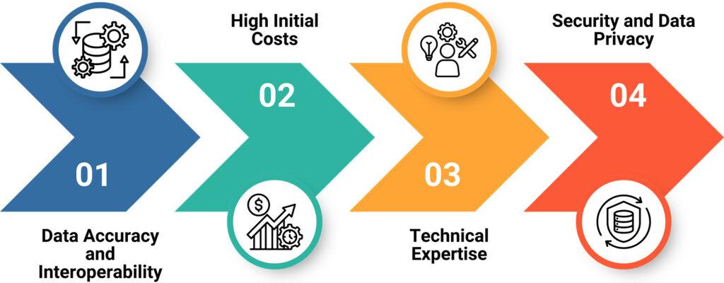 Challenges in Integration