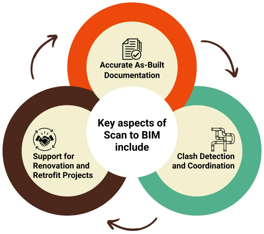Key aspects of Scan to BIM include