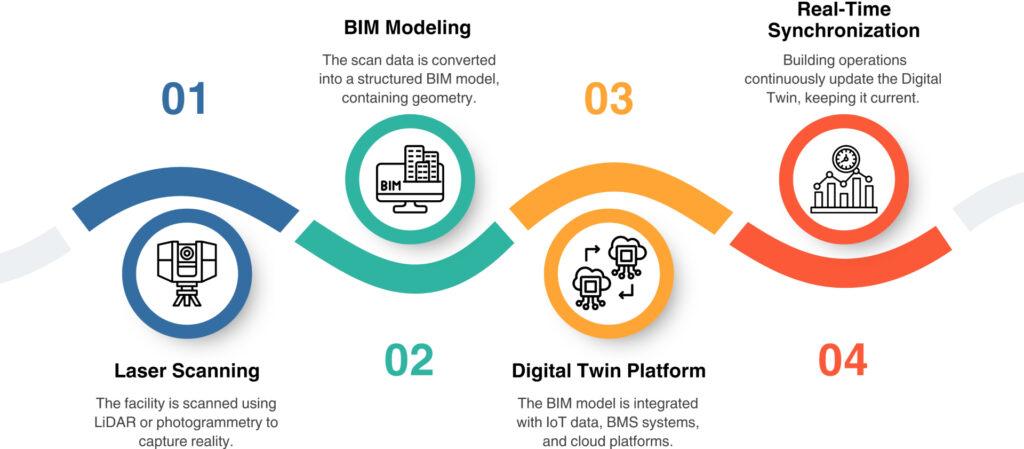 Workflow of Integration