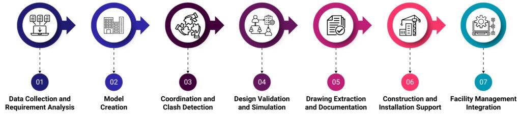 MEP BIM Workflow – Step by Step