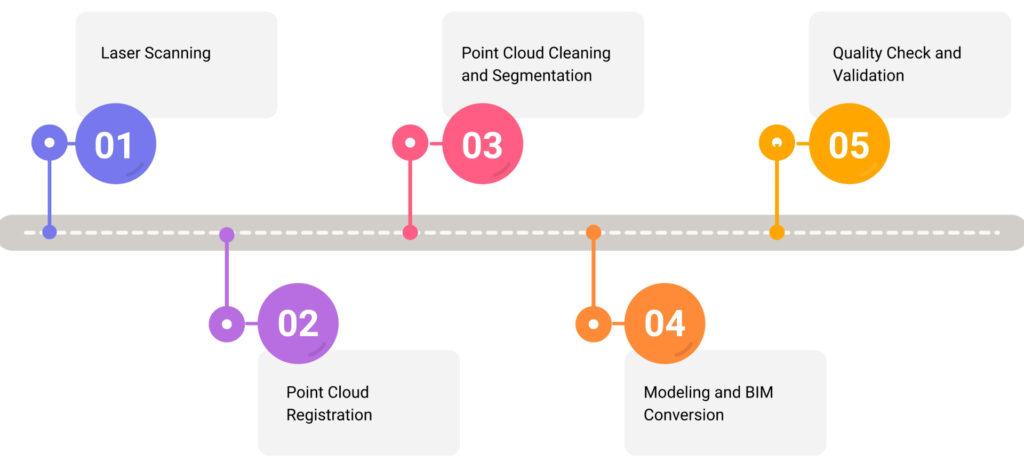 Technical Process Involved in Scan to BIM