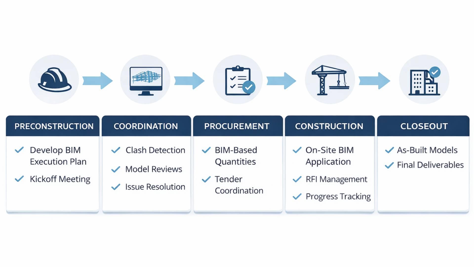 Project Phases in BIM For GC