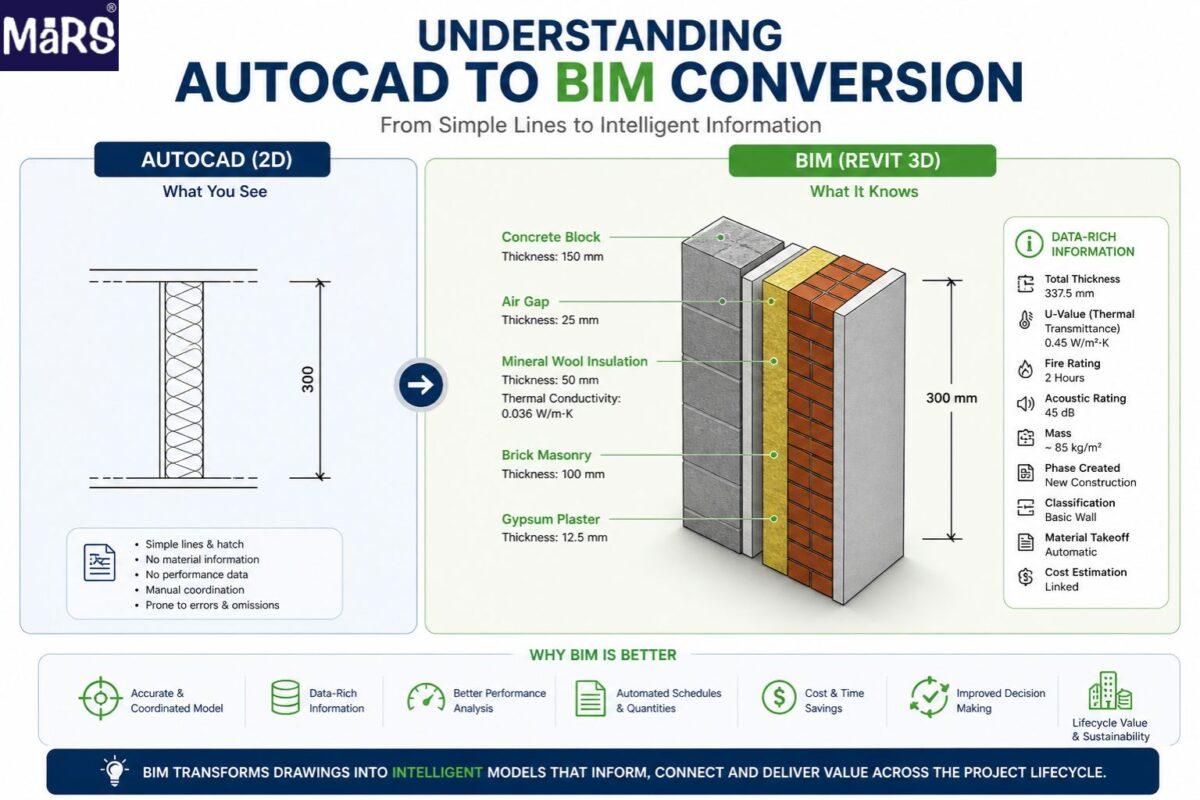 Why AutoCAD to BIM Conversion is a Game Changer for Modern Construction ...